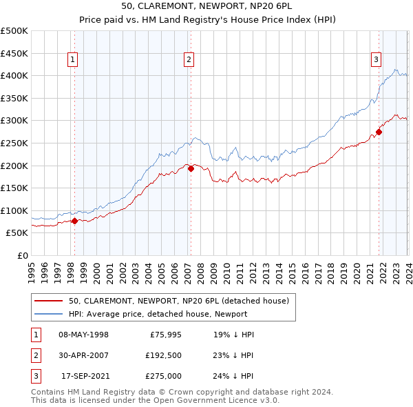 50, CLAREMONT, NEWPORT, NP20 6PL: Price paid vs HM Land Registry's House Price Index