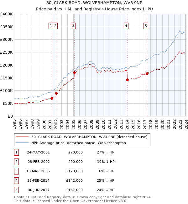 50, CLARK ROAD, WOLVERHAMPTON, WV3 9NP: Price paid vs HM Land Registry's House Price Index