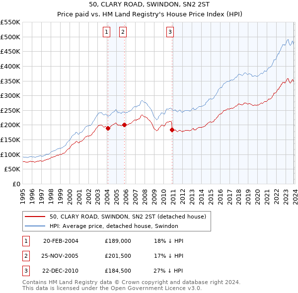 50, CLARY ROAD, SWINDON, SN2 2ST: Price paid vs HM Land Registry's House Price Index