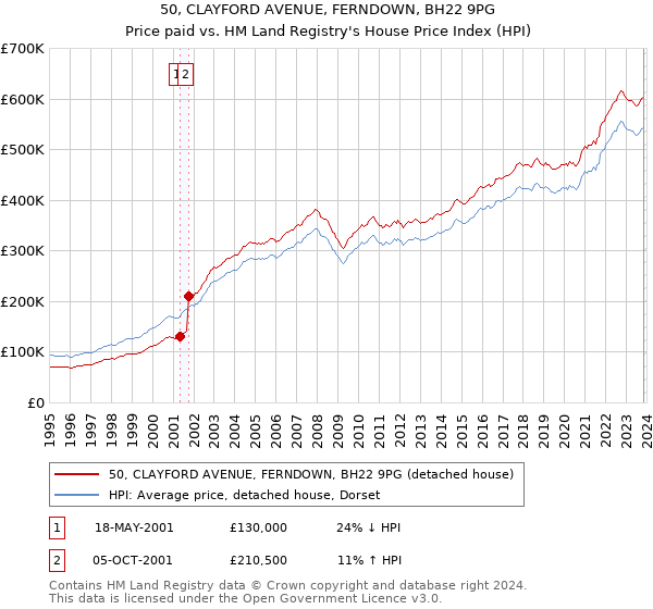 50, CLAYFORD AVENUE, FERNDOWN, BH22 9PG: Price paid vs HM Land Registry's House Price Index