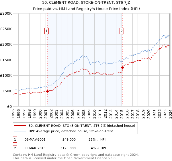 50, CLEMENT ROAD, STOKE-ON-TRENT, ST6 7JZ: Price paid vs HM Land Registry's House Price Index