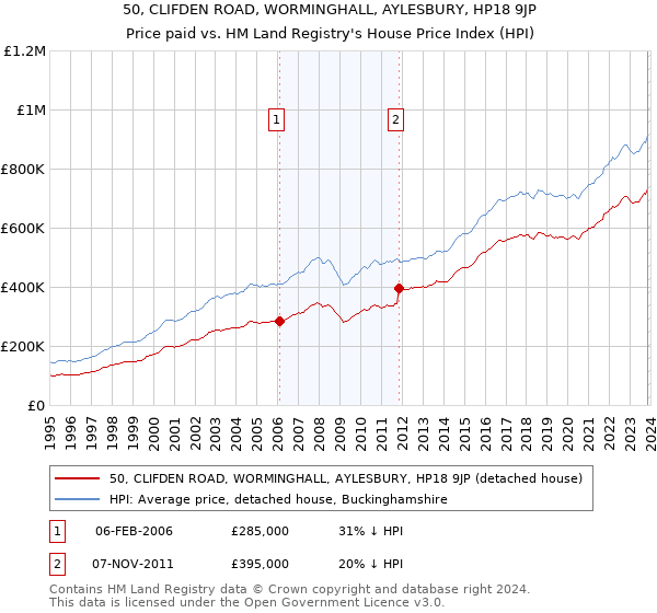 50, CLIFDEN ROAD, WORMINGHALL, AYLESBURY, HP18 9JP: Price paid vs HM Land Registry's House Price Index