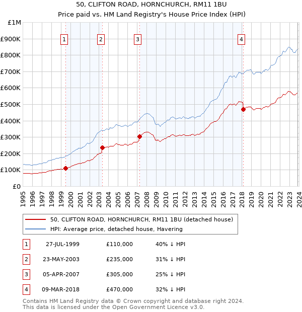 50, CLIFTON ROAD, HORNCHURCH, RM11 1BU: Price paid vs HM Land Registry's House Price Index