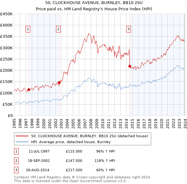 50, CLOCKHOUSE AVENUE, BURNLEY, BB10 2SU: Price paid vs HM Land Registry's House Price Index