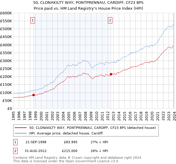 50, CLONAKILTY WAY, PONTPRENNAU, CARDIFF, CF23 8PS: Price paid vs HM Land Registry's House Price Index