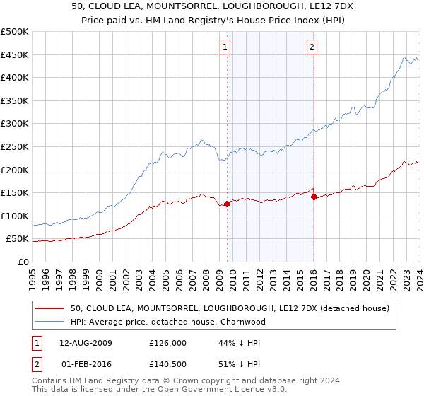50, CLOUD LEA, MOUNTSORREL, LOUGHBOROUGH, LE12 7DX: Price paid vs HM Land Registry's House Price Index