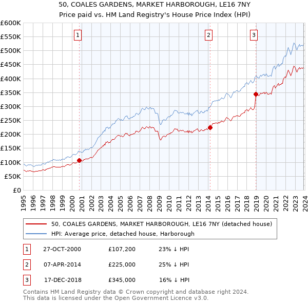 50, COALES GARDENS, MARKET HARBOROUGH, LE16 7NY: Price paid vs HM Land Registry's House Price Index