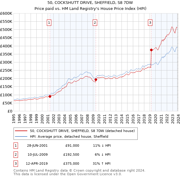 50, COCKSHUTT DRIVE, SHEFFIELD, S8 7DW: Price paid vs HM Land Registry's House Price Index