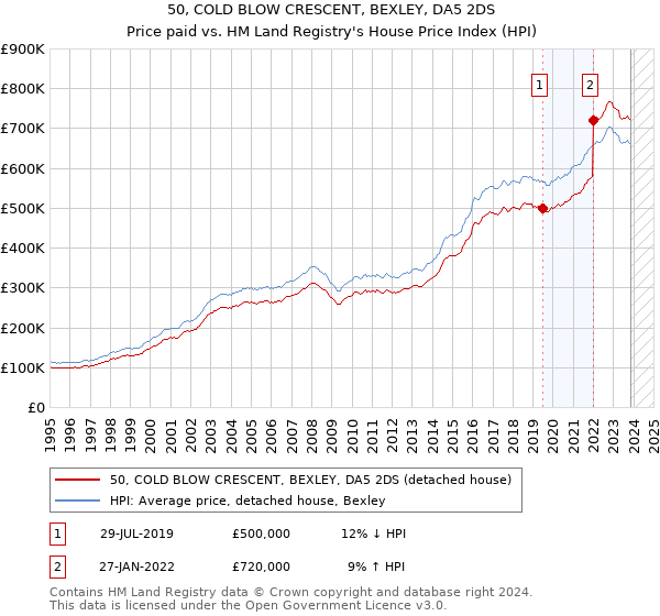 50, COLD BLOW CRESCENT, BEXLEY, DA5 2DS: Price paid vs HM Land Registry's House Price Index