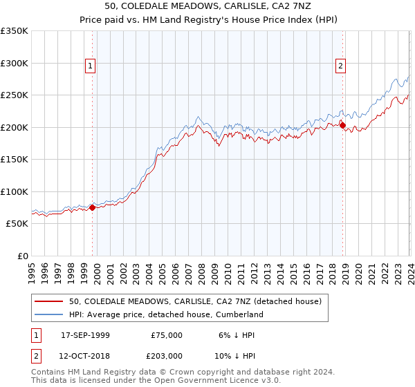 50, COLEDALE MEADOWS, CARLISLE, CA2 7NZ: Price paid vs HM Land Registry's House Price Index