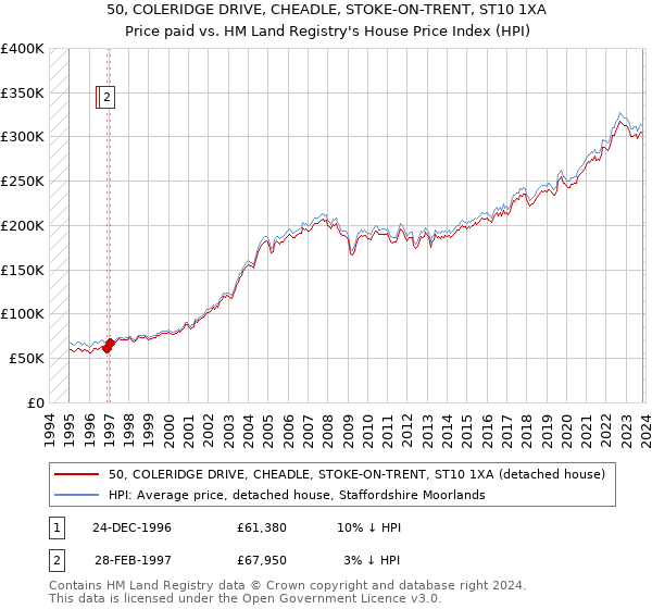 50, COLERIDGE DRIVE, CHEADLE, STOKE-ON-TRENT, ST10 1XA: Price paid vs HM Land Registry's House Price Index