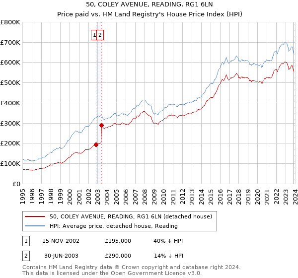50, COLEY AVENUE, READING, RG1 6LN: Price paid vs HM Land Registry's House Price Index