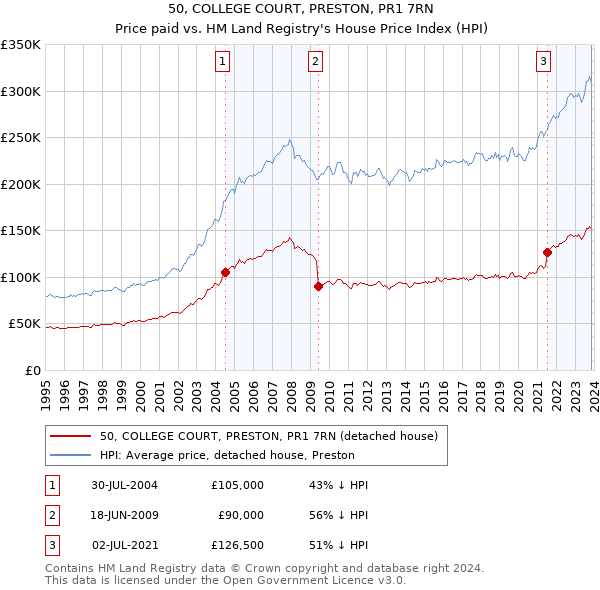 50, COLLEGE COURT, PRESTON, PR1 7RN: Price paid vs HM Land Registry's House Price Index