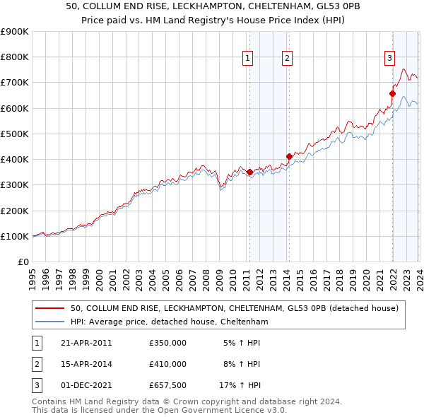 50, COLLUM END RISE, LECKHAMPTON, CHELTENHAM, GL53 0PB: Price paid vs HM Land Registry's House Price Index