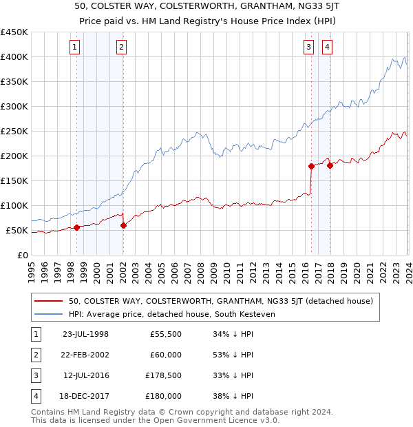 50, COLSTER WAY, COLSTERWORTH, GRANTHAM, NG33 5JT: Price paid vs HM Land Registry's House Price Index