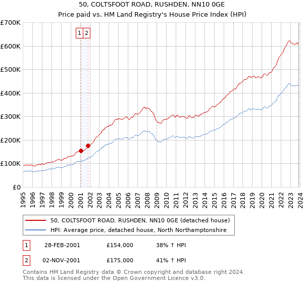 50, COLTSFOOT ROAD, RUSHDEN, NN10 0GE: Price paid vs HM Land Registry's House Price Index