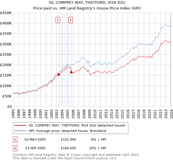 50, COMFREY WAY, THETFORD, IP24 2UU: Price paid vs HM Land Registry's House Price Index