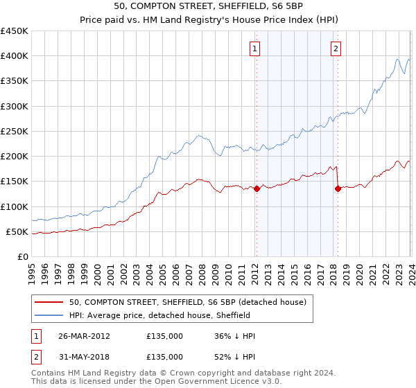 50, COMPTON STREET, SHEFFIELD, S6 5BP: Price paid vs HM Land Registry's House Price Index