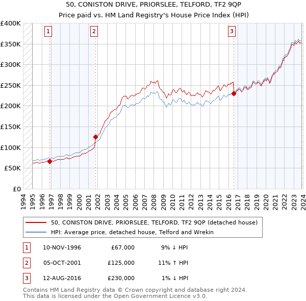 50, CONISTON DRIVE, PRIORSLEE, TELFORD, TF2 9QP: Price paid vs HM Land Registry's House Price Index
