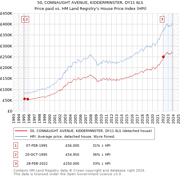 50, CONNAUGHT AVENUE, KIDDERMINSTER, DY11 6LS: Price paid vs HM Land Registry's House Price Index