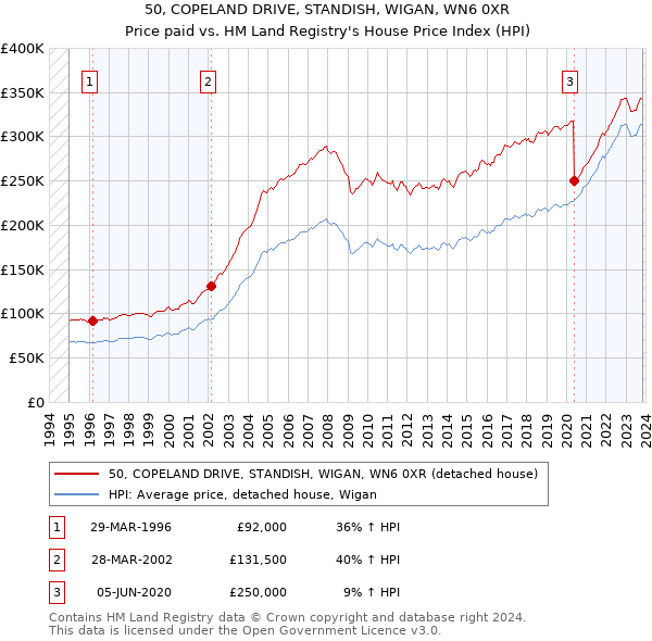 50, COPELAND DRIVE, STANDISH, WIGAN, WN6 0XR: Price paid vs HM Land Registry's House Price Index