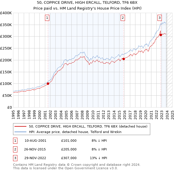 50, COPPICE DRIVE, HIGH ERCALL, TELFORD, TF6 6BX: Price paid vs HM Land Registry's House Price Index