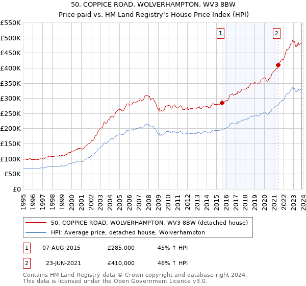 50, COPPICE ROAD, WOLVERHAMPTON, WV3 8BW: Price paid vs HM Land Registry's House Price Index