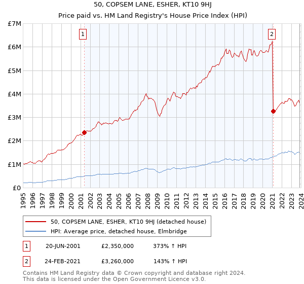 50, COPSEM LANE, ESHER, KT10 9HJ: Price paid vs HM Land Registry's House Price Index