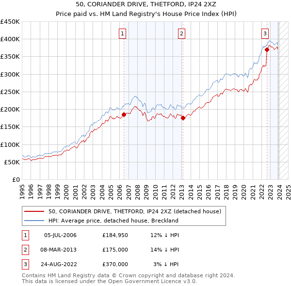 50, CORIANDER DRIVE, THETFORD, IP24 2XZ: Price paid vs HM Land Registry's House Price Index