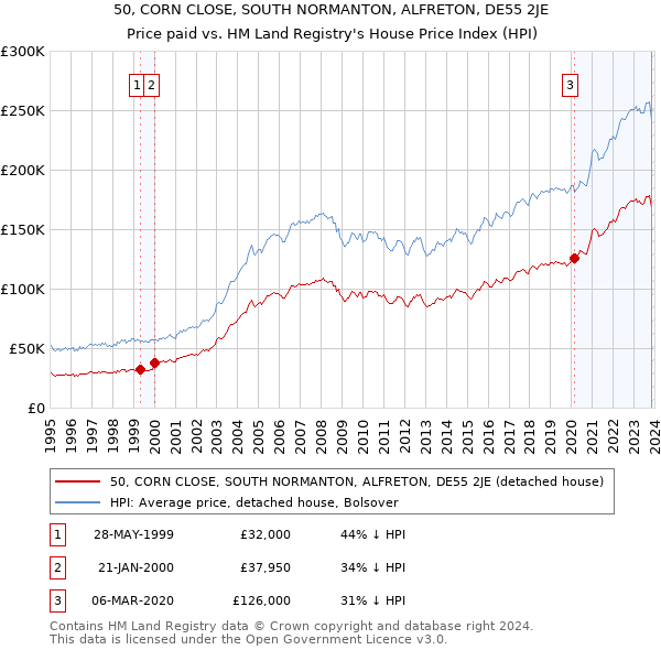 50, CORN CLOSE, SOUTH NORMANTON, ALFRETON, DE55 2JE: Price paid vs HM Land Registry's House Price Index