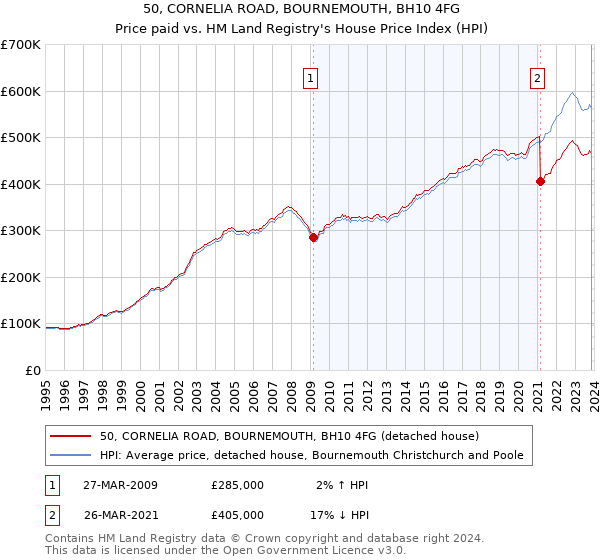 50, CORNELIA ROAD, BOURNEMOUTH, BH10 4FG: Price paid vs HM Land Registry's House Price Index