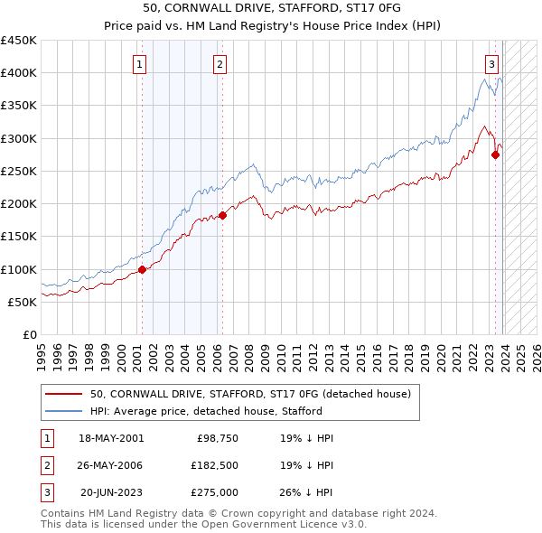 50, CORNWALL DRIVE, STAFFORD, ST17 0FG: Price paid vs HM Land Registry's House Price Index