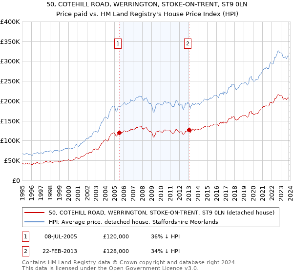 50, COTEHILL ROAD, WERRINGTON, STOKE-ON-TRENT, ST9 0LN: Price paid vs HM Land Registry's House Price Index