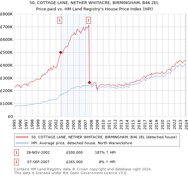50, COTTAGE LANE, NETHER WHITACRE, BIRMINGHAM, B46 2EL: Price paid vs HM Land Registry's House Price Index