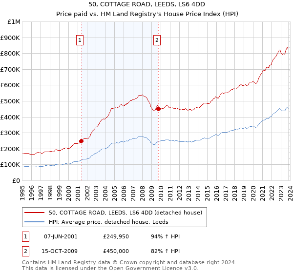 50, COTTAGE ROAD, LEEDS, LS6 4DD: Price paid vs HM Land Registry's House Price Index