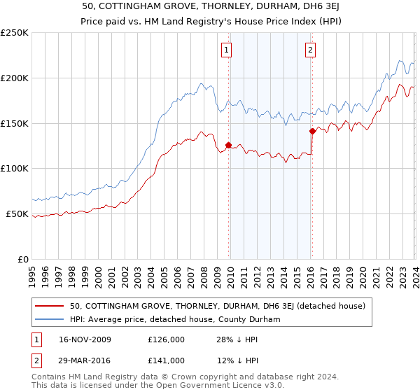 50, COTTINGHAM GROVE, THORNLEY, DURHAM, DH6 3EJ: Price paid vs HM Land Registry's House Price Index