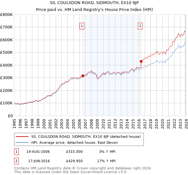 50, COULSDON ROAD, SIDMOUTH, EX10 9JP: Price paid vs HM Land Registry's House Price Index