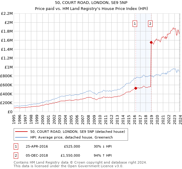 50, COURT ROAD, LONDON, SE9 5NP: Price paid vs HM Land Registry's House Price Index