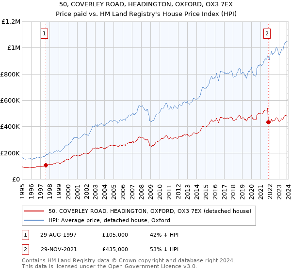 50, COVERLEY ROAD, HEADINGTON, OXFORD, OX3 7EX: Price paid vs HM Land Registry's House Price Index