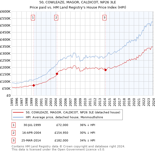 50, COWLEAZE, MAGOR, CALDICOT, NP26 3LE: Price paid vs HM Land Registry's House Price Index