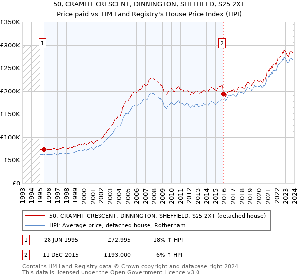 50, CRAMFIT CRESCENT, DINNINGTON, SHEFFIELD, S25 2XT: Price paid vs HM Land Registry's House Price Index