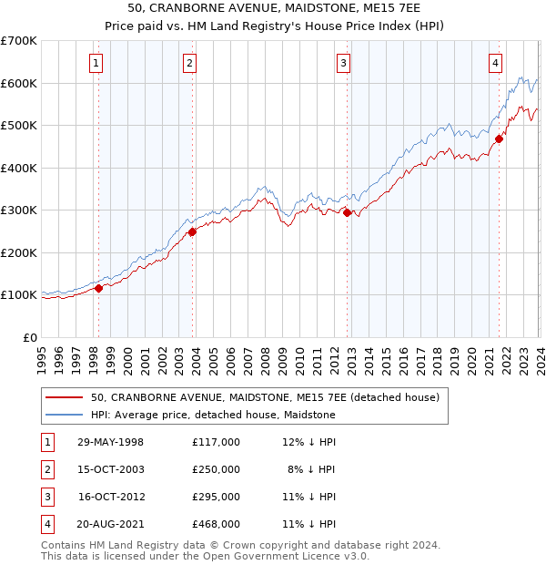 50, CRANBORNE AVENUE, MAIDSTONE, ME15 7EE: Price paid vs HM Land Registry's House Price Index