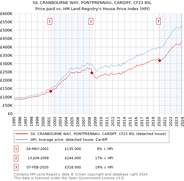 50, CRANBOURNE WAY, PONTPRENNAU, CARDIFF, CF23 8SL: Price paid vs HM Land Registry's House Price Index