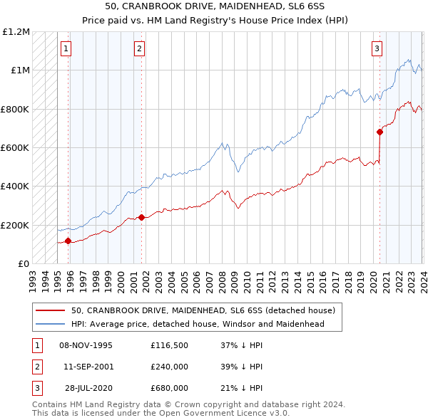 50, CRANBROOK DRIVE, MAIDENHEAD, SL6 6SS: Price paid vs HM Land Registry's House Price Index