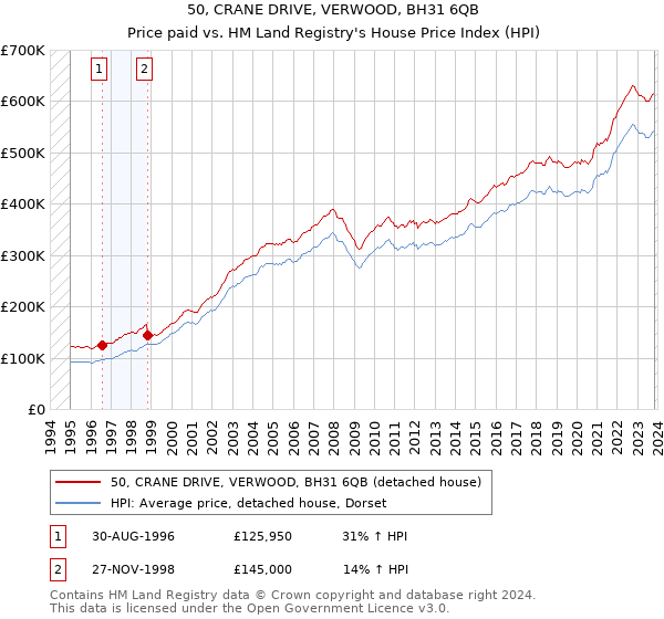50, CRANE DRIVE, VERWOOD, BH31 6QB: Price paid vs HM Land Registry's House Price Index