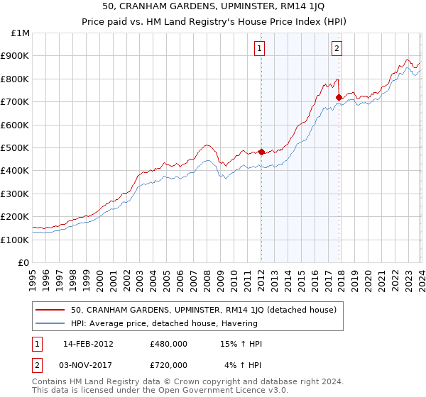 50, CRANHAM GARDENS, UPMINSTER, RM14 1JQ: Price paid vs HM Land Registry's House Price Index
