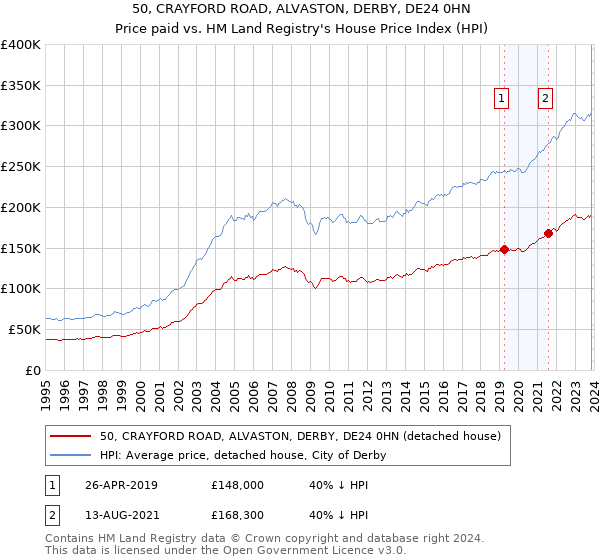 50, CRAYFORD ROAD, ALVASTON, DERBY, DE24 0HN: Price paid vs HM Land Registry's House Price Index
