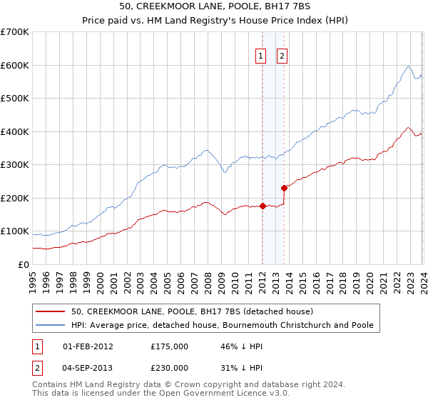 50, CREEKMOOR LANE, POOLE, BH17 7BS: Price paid vs HM Land Registry's House Price Index