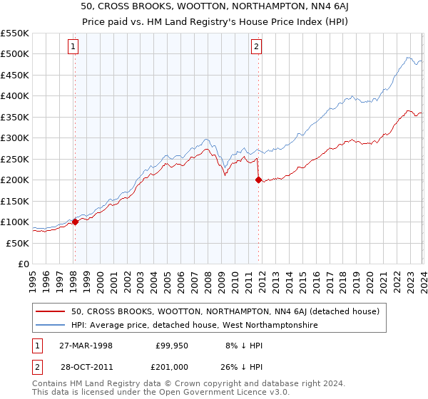 50, CROSS BROOKS, WOOTTON, NORTHAMPTON, NN4 6AJ: Price paid vs HM Land Registry's House Price Index