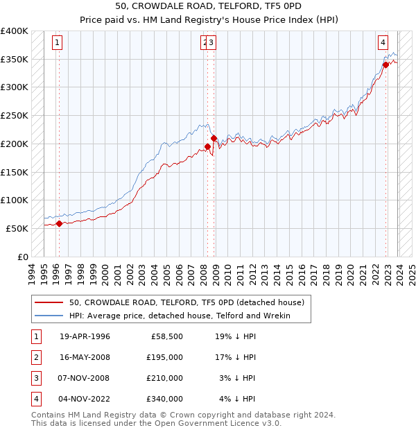 50, CROWDALE ROAD, TELFORD, TF5 0PD: Price paid vs HM Land Registry's House Price Index